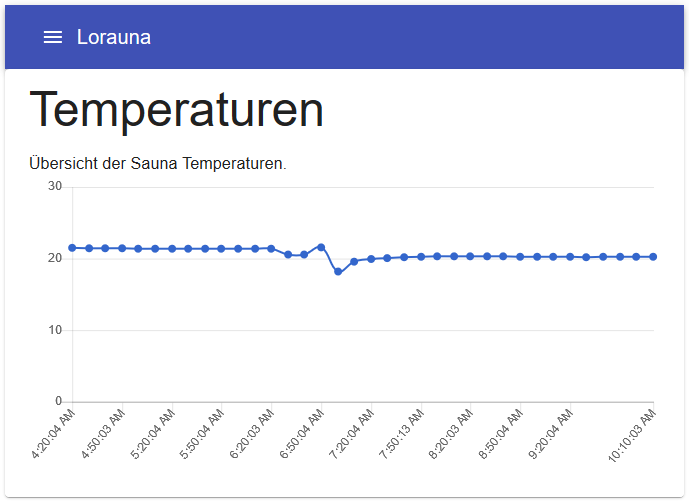 temperature chart